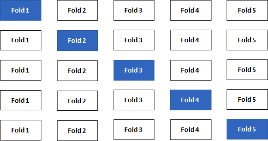 k-Fold Cross Validation