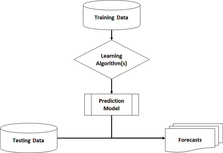 Predicitive Analytics: A prediction model is trained with the training data and tested with the testing data.